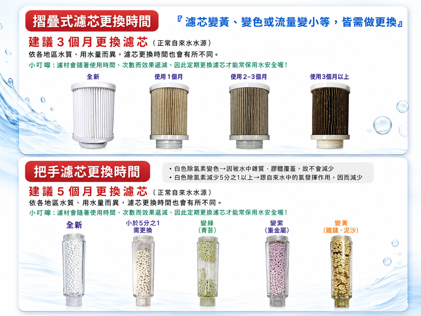 飛瀑沐浴淨水器前置濾芯與把手濾芯更換時間說明