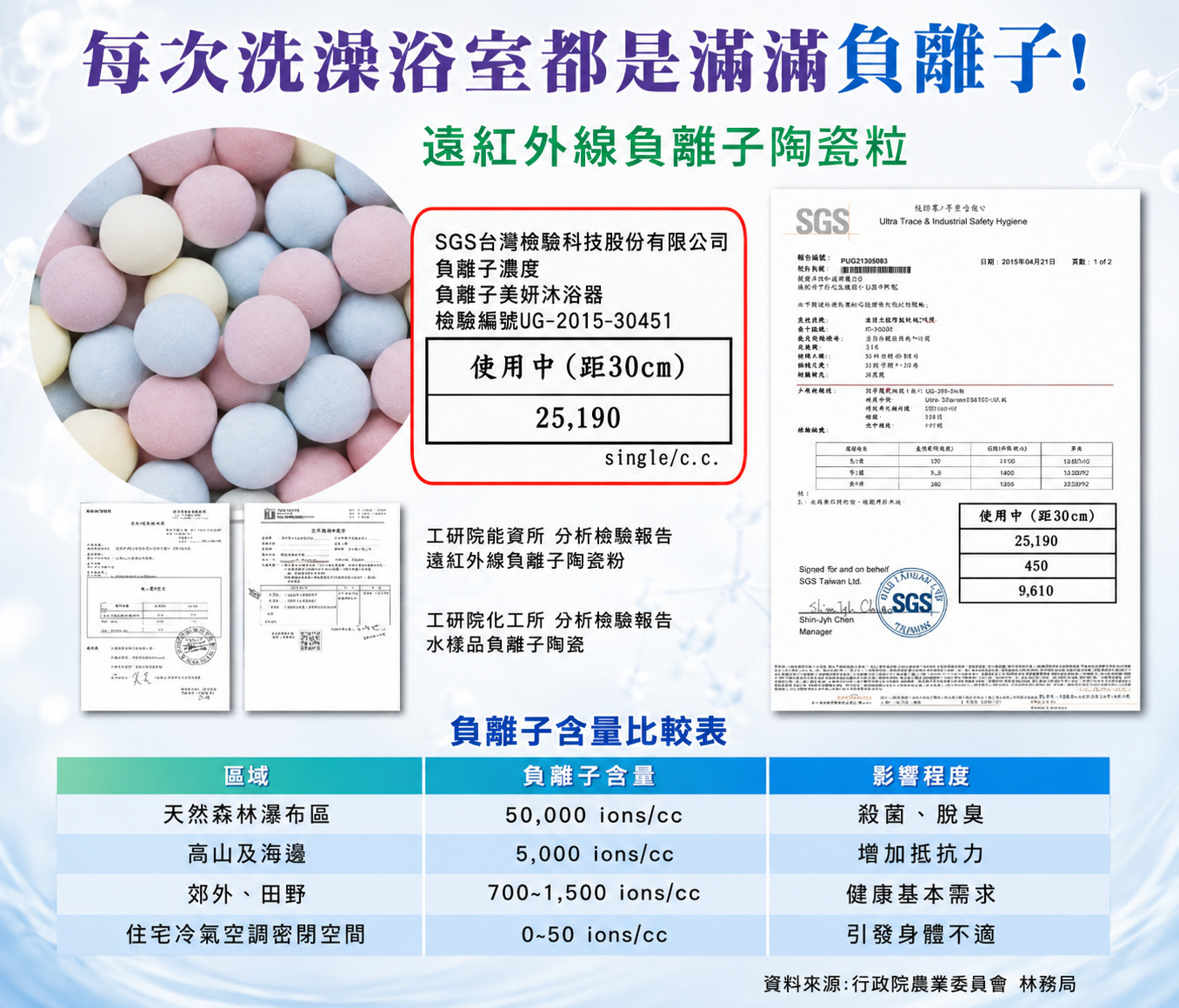 負離子除氯沐浴器負離子陶瓷粒SGS與工研院分析檢驗資料